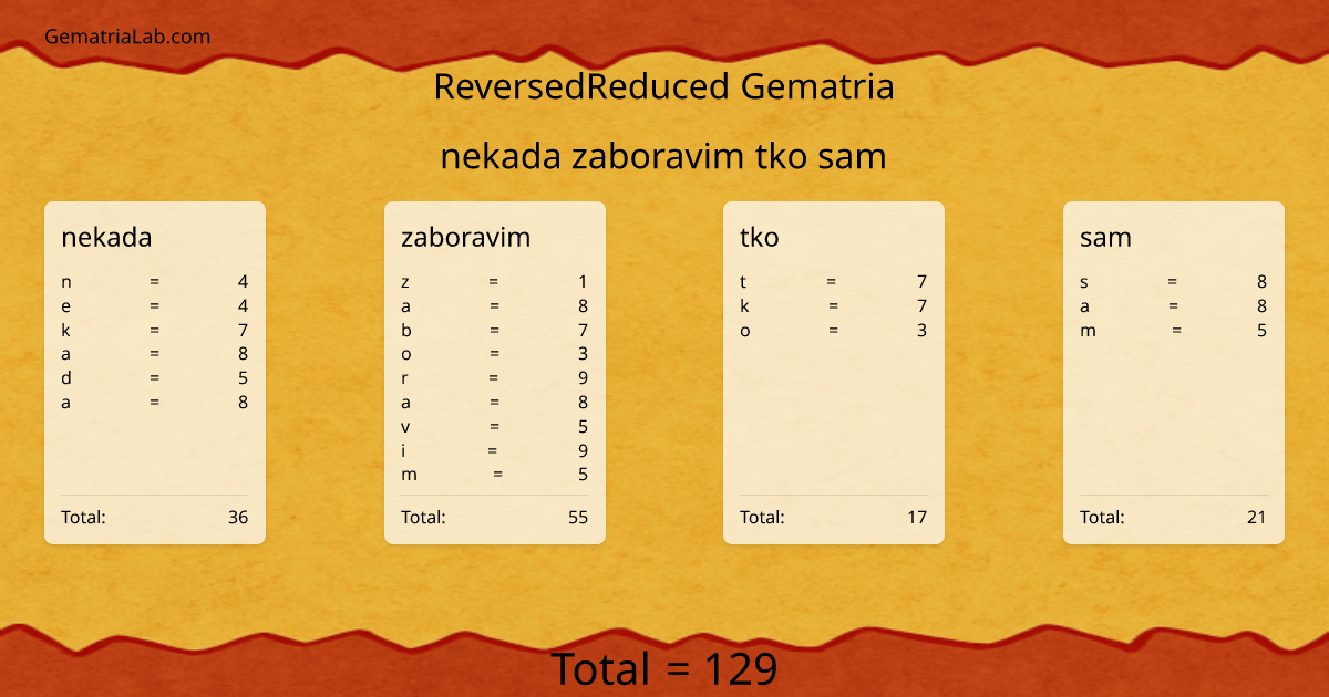 nekada zaboravim tko sam in reversedReduced Gematria